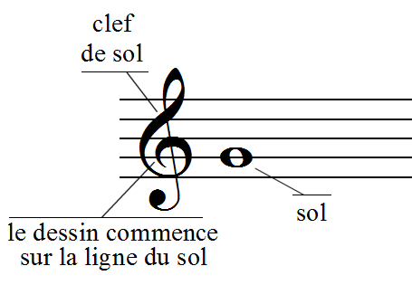 Connaître les notes de musique, leçon 1